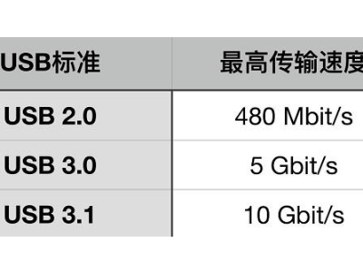 USB數(shù)據(jù)線，USB 2.0接口與USB 3.0接口有什么區(qū)別？