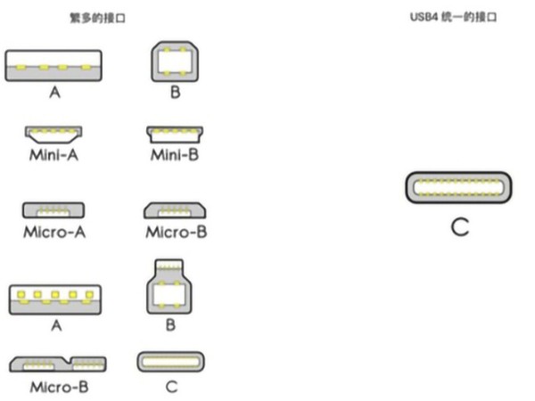 USB4是什么？對(duì)我們平時(shí)使用的數(shù)據(jù)線有什么影響？